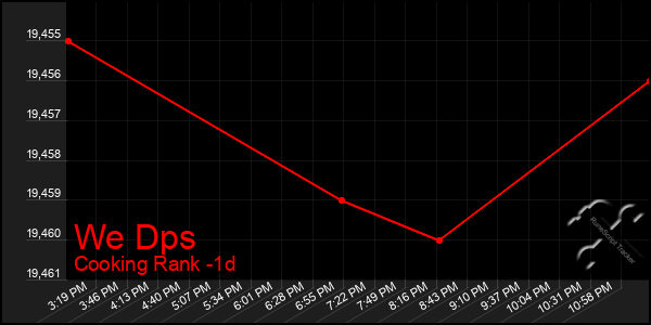 Last 24 Hours Graph of We Dps