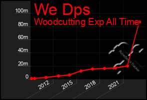 Total Graph of We Dps