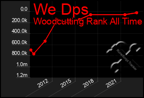 Total Graph of We Dps