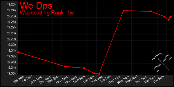 Last 7 Days Graph of We Dps