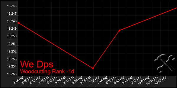 Last 24 Hours Graph of We Dps