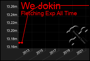 Total Graph of We Jokin