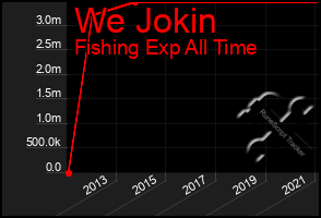 Total Graph of We Jokin