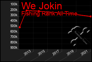 Total Graph of We Jokin