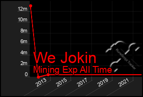 Total Graph of We Jokin