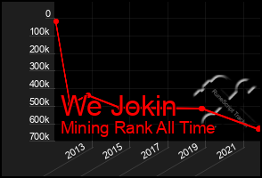 Total Graph of We Jokin