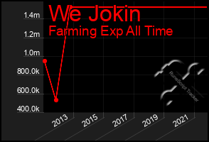 Total Graph of We Jokin