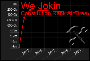 Total Graph of We Jokin