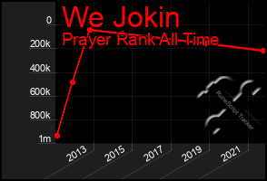 Total Graph of We Jokin