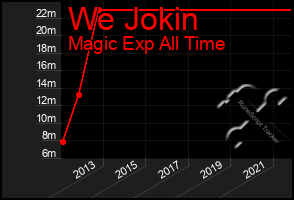 Total Graph of We Jokin