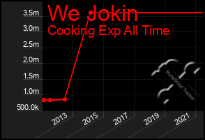 Total Graph of We Jokin