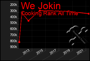 Total Graph of We Jokin