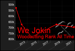 Total Graph of We Jokin