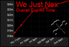 Total Graph of We Just Nex