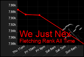 Total Graph of We Just Nex