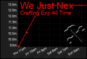 Total Graph of We Just Nex