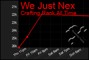 Total Graph of We Just Nex