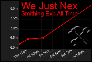 Total Graph of We Just Nex