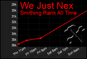 Total Graph of We Just Nex