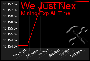 Total Graph of We Just Nex