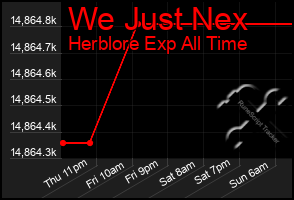 Total Graph of We Just Nex