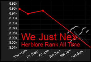 Total Graph of We Just Nex