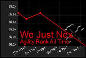 Total Graph of We Just Nex