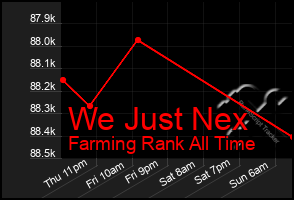 Total Graph of We Just Nex