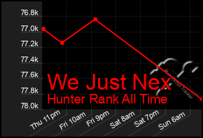 Total Graph of We Just Nex