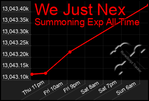 Total Graph of We Just Nex