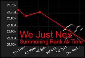 Total Graph of We Just Nex