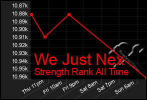 Total Graph of We Just Nex