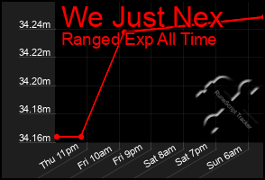 Total Graph of We Just Nex