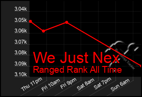 Total Graph of We Just Nex