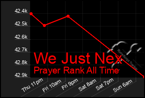 Total Graph of We Just Nex