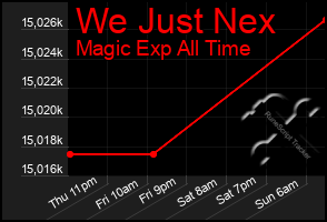 Total Graph of We Just Nex