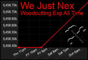 Total Graph of We Just Nex