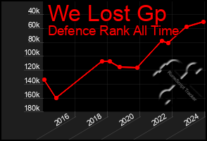 Total Graph of We Lost Gp