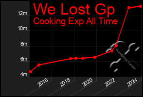 Total Graph of We Lost Gp