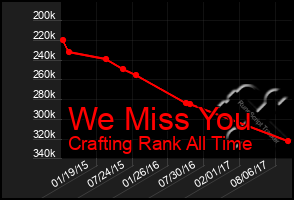 Total Graph of We Miss You