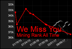 Total Graph of We Miss You