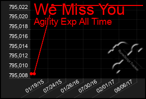 Total Graph of We Miss You