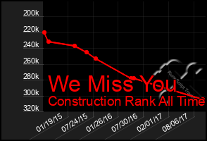 Total Graph of We Miss You