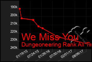 Total Graph of We Miss You