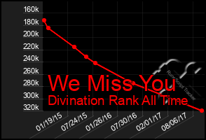 Total Graph of We Miss You