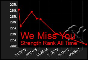 Total Graph of We Miss You