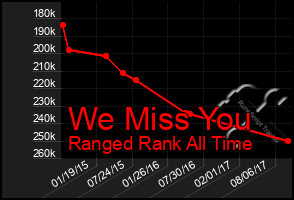 Total Graph of We Miss You