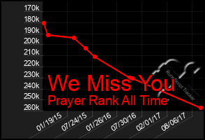 Total Graph of We Miss You