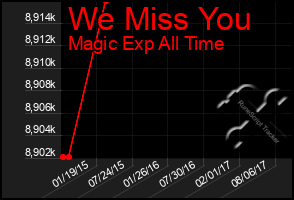 Total Graph of We Miss You