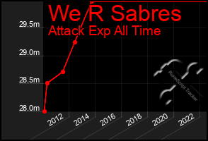 Total Graph of We R Sabres